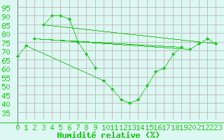 Courbe de l'humidit relative pour Boboc