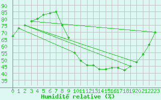 Courbe de l'humidit relative pour Quimper (29)