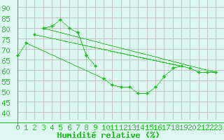 Courbe de l'humidit relative pour Michelstadt-Vielbrunn