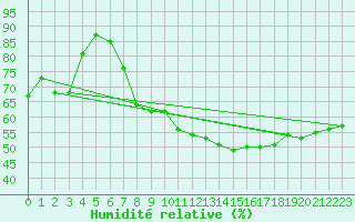 Courbe de l'humidit relative pour Bouveret