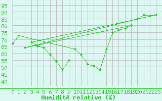 Courbe de l'humidit relative pour Neuchatel (Sw)