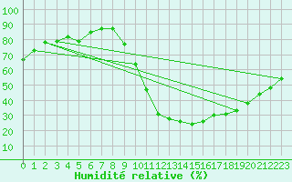 Courbe de l'humidit relative pour Saint-Maximin-la-Sainte-Baume (83)
