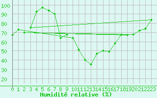 Courbe de l'humidit relative pour Ayvalik