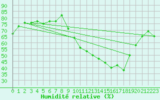 Courbe de l'humidit relative pour Nmes - Garons (30)