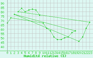 Courbe de l'humidit relative pour Nottingham Weather Centre