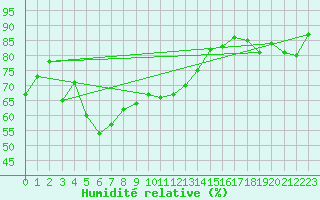 Courbe de l'humidit relative pour Aix-en-Provence (13)