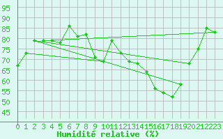 Courbe de l'humidit relative pour Sion (Sw)