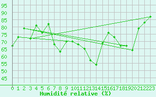 Courbe de l'humidit relative pour Oberharz am Brocken-