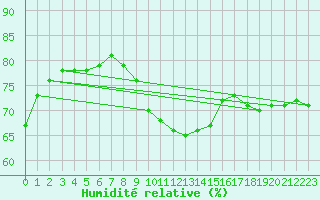 Courbe de l'humidit relative pour Cabo Busto