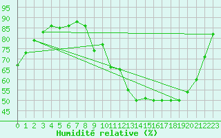 Courbe de l'humidit relative pour Nris-les-Bains (03)
