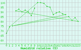 Courbe de l'humidit relative pour Inari Rajajooseppi