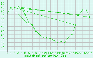 Courbe de l'humidit relative pour Szeged