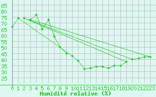 Courbe de l'humidit relative pour Pointe de Socoa (64)