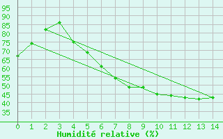 Courbe de l'humidit relative pour Waltrop-Abdinghof