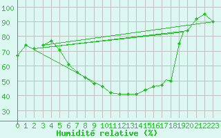 Courbe de l'humidit relative pour Caslav