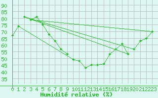 Courbe de l'humidit relative pour Sint Katelijne-waver (Be)