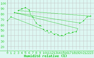 Courbe de l'humidit relative pour Farnborough