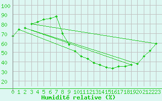 Courbe de l'humidit relative pour Sain-Bel (69)