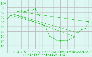 Courbe de l'humidit relative pour Sisteron (04)