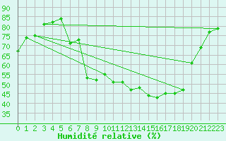 Courbe de l'humidit relative pour Nideggen-Schmidt