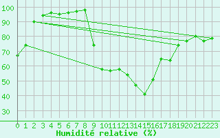 Courbe de l'humidit relative pour Figari (2A)