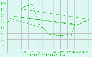 Courbe de l'humidit relative pour Diepenbeek (Be)