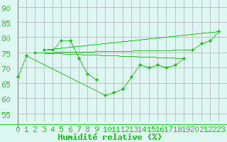 Courbe de l'humidit relative pour Calvi (2B)