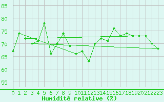 Courbe de l'humidit relative pour le bateau EUCDE29