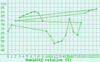 Courbe de l'humidit relative pour Sainte-Genevive-des-Bois (91)