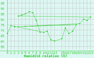 Courbe de l'humidit relative pour Zell Am See