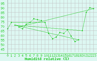 Courbe de l'humidit relative pour Pordic (22)