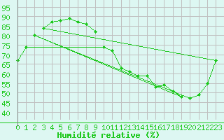 Courbe de l'humidit relative pour Reims-Courcy (51)