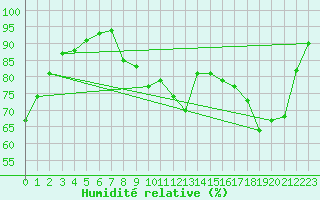 Courbe de l'humidit relative pour Montlimar (26)