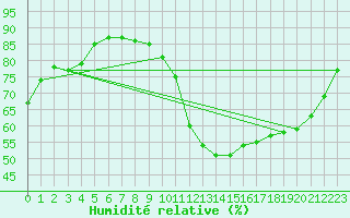 Courbe de l'humidit relative pour Triel-sur-Seine (78)