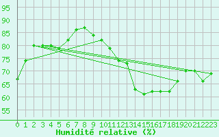 Courbe de l'humidit relative pour Belfort-Dorans (90)