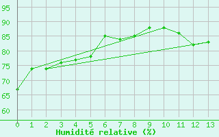 Courbe de l'humidit relative pour Paso De Los Toros