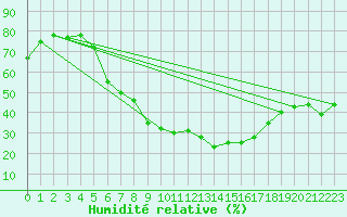 Courbe de l'humidit relative pour Krangede