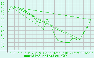 Courbe de l'humidit relative pour Nmes - Garons (30)
