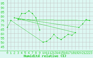 Courbe de l'humidit relative pour Ajaccio - Campo dell'Oro (2A)