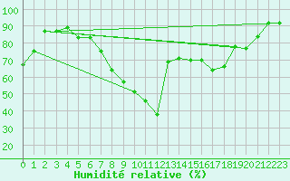 Courbe de l'humidit relative pour Gibraltar (UK)