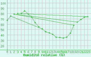 Courbe de l'humidit relative pour Constance (All)
