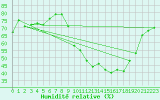 Courbe de l'humidit relative pour Angoulme - Brie Champniers (16)