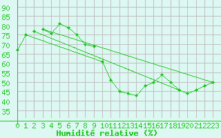 Courbe de l'humidit relative pour Istres (13)