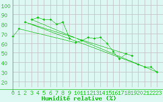 Courbe de l'humidit relative pour Laqueuille (63)