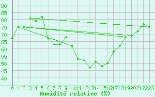 Courbe de l'humidit relative pour Anglars St-Flix(12)