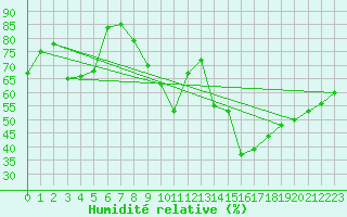 Courbe de l'humidit relative pour Kittila Kk