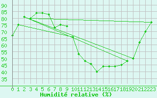Courbe de l'humidit relative pour Aniane (34)