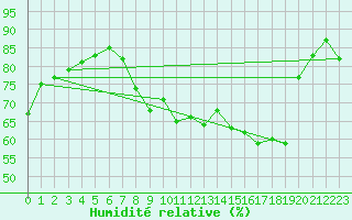 Courbe de l'humidit relative pour Bastia (2B)