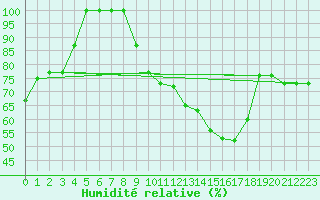 Courbe de l'humidit relative pour Torino / Bric Della Croce