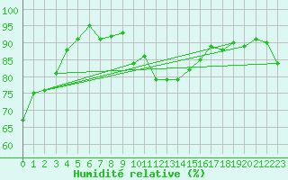 Courbe de l'humidit relative pour La Fretaz (Sw)